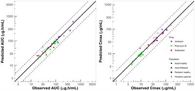 Prediction of tissue exposures of polymyxin-B, amikacin and sulbactam using physiologically-based pharmacokinetic modeling